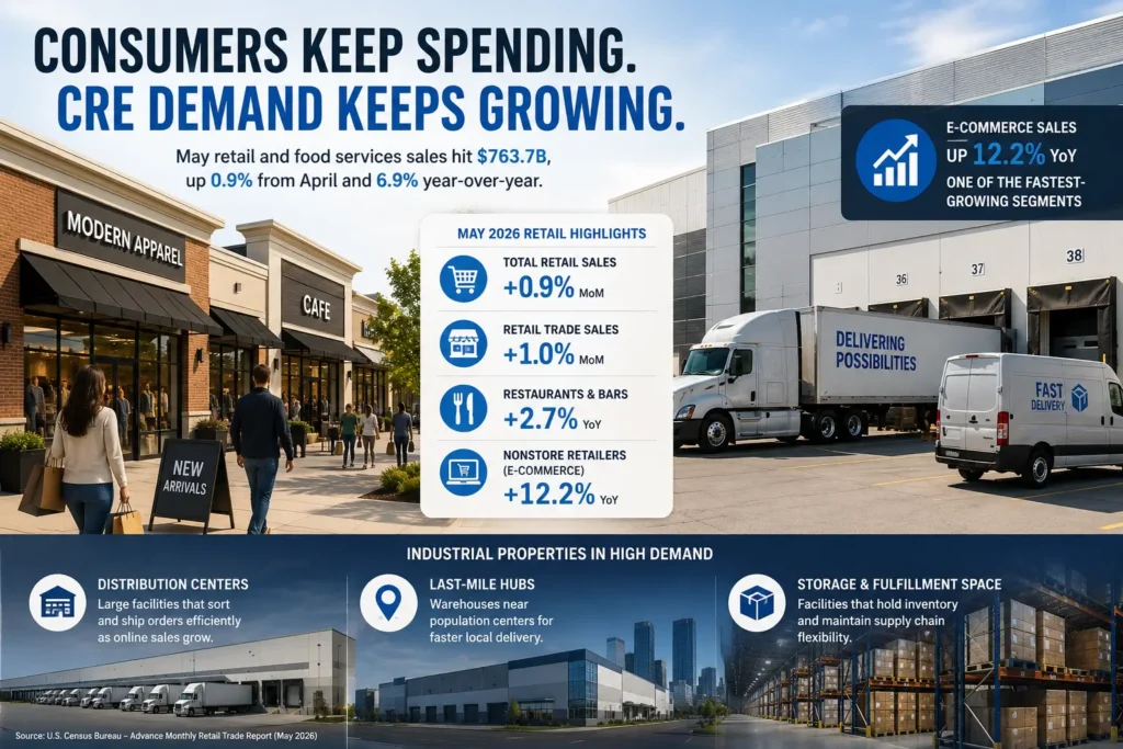 Graph illustrating the growth trends of the retail industry over recent years, highlighting key data points and percentages.